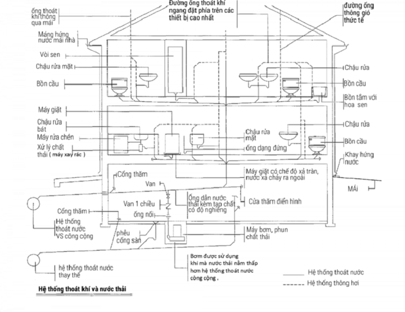 sơ đồ đường ống nước nhà tắm